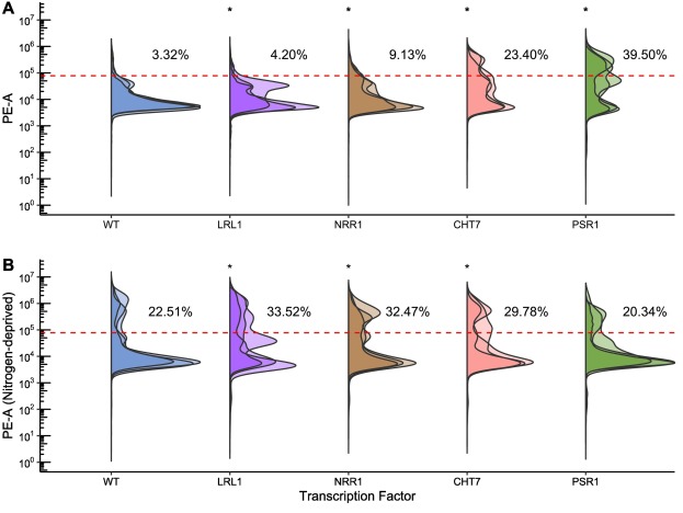 10-fold increase in lipid production